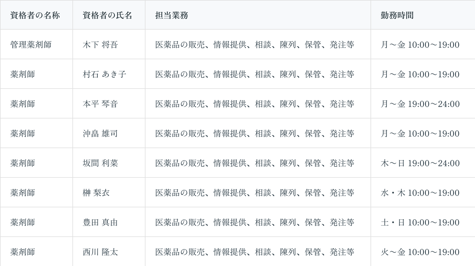 店舗に勤務する薬剤師の資格者名称・氏名・担当業務・勤務時間の一覧表