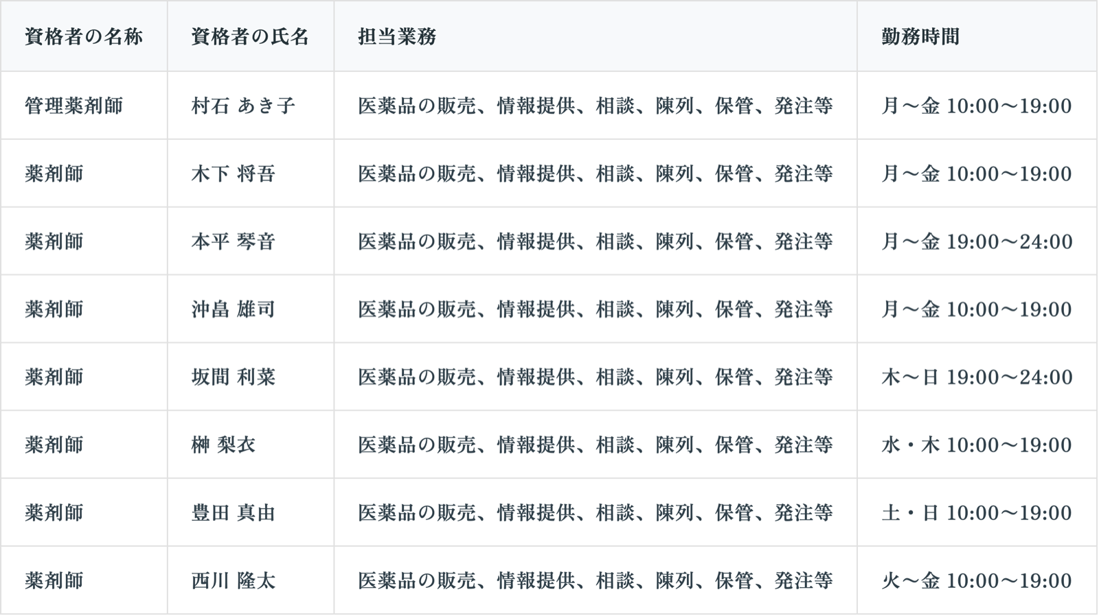 店舗に勤務する薬剤師の資格者名称・氏名・担当業務・勤務時間の一覧表